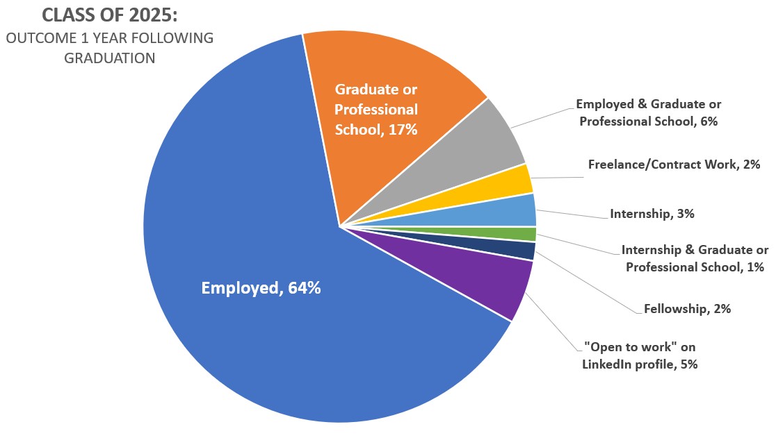 A pie graph showing the activities of Connecticut College Class of 2025 members 1 year after graduation