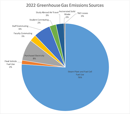 2022 Greenhouse gas emmissions sources