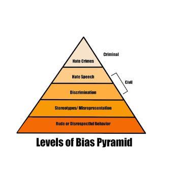 Levels of Bias Pyramid