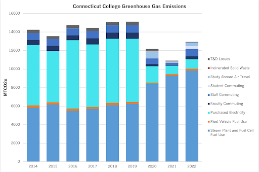 ccgreenhouse gas emissions
