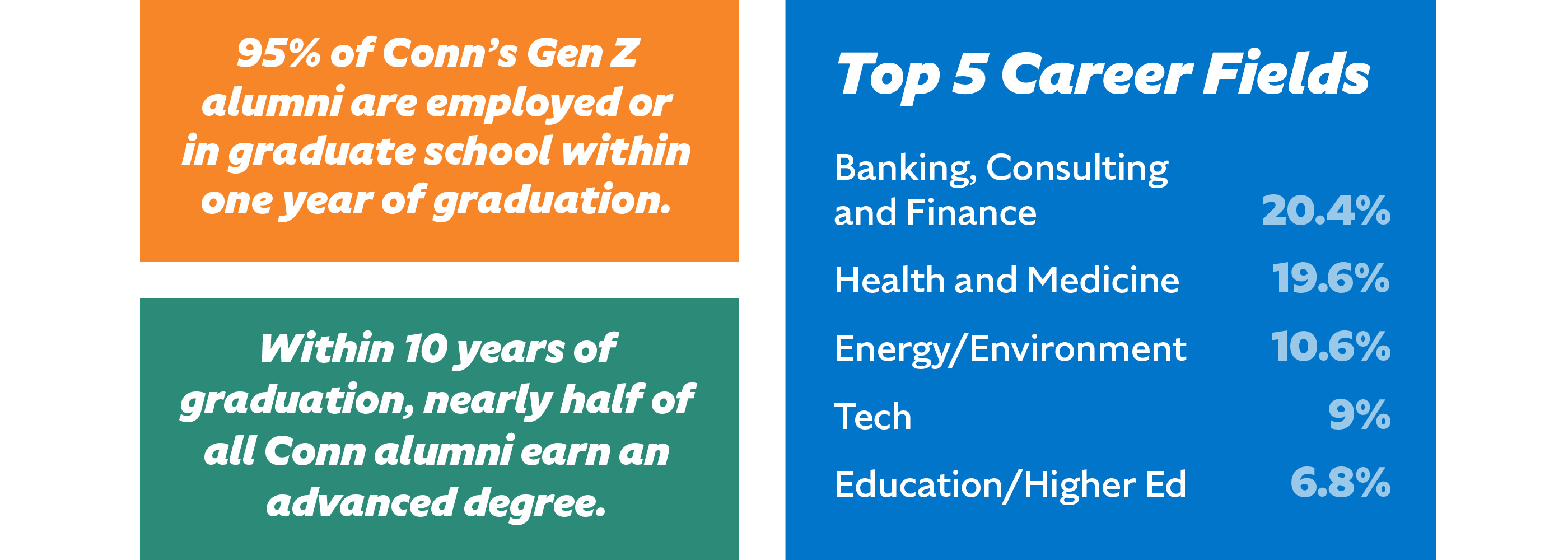 Info graphic: 95% of Conn’s alumni are employed or in grad school within one year of graduation, Within 10 years of graduation, nearly half of all Conn alumni earn an advanced degree, Top 5 career fields: Banking/Finance, Health, Energy/Environment, Tech, Education.