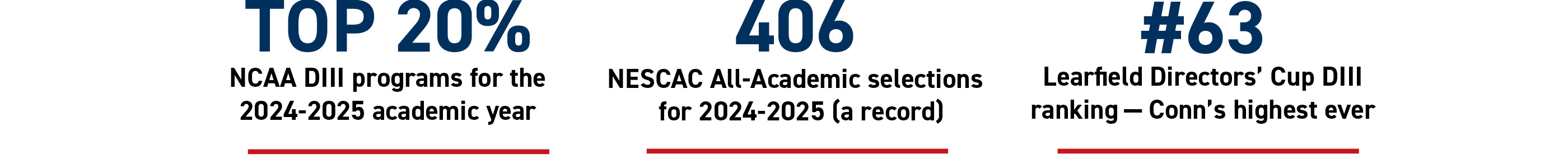 Info graphic: Top 20% NCAA DIII programs for 2024-2025, 406 NESCAC All-Academic selections for 2024-2025 (a record), #63  Learfield Directors’ Cup DIII  ranking — Conn’s highest ever