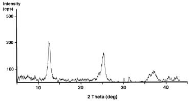 Characterization of K-birnessite product after work-up and calcination of the gel. 